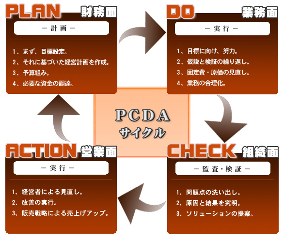 PROFIT　の　PCDAサイクル